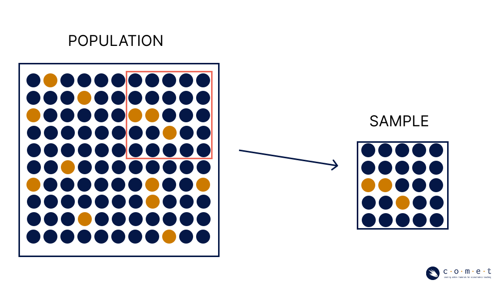 A diagram displaying how sample data is taken from a larger population