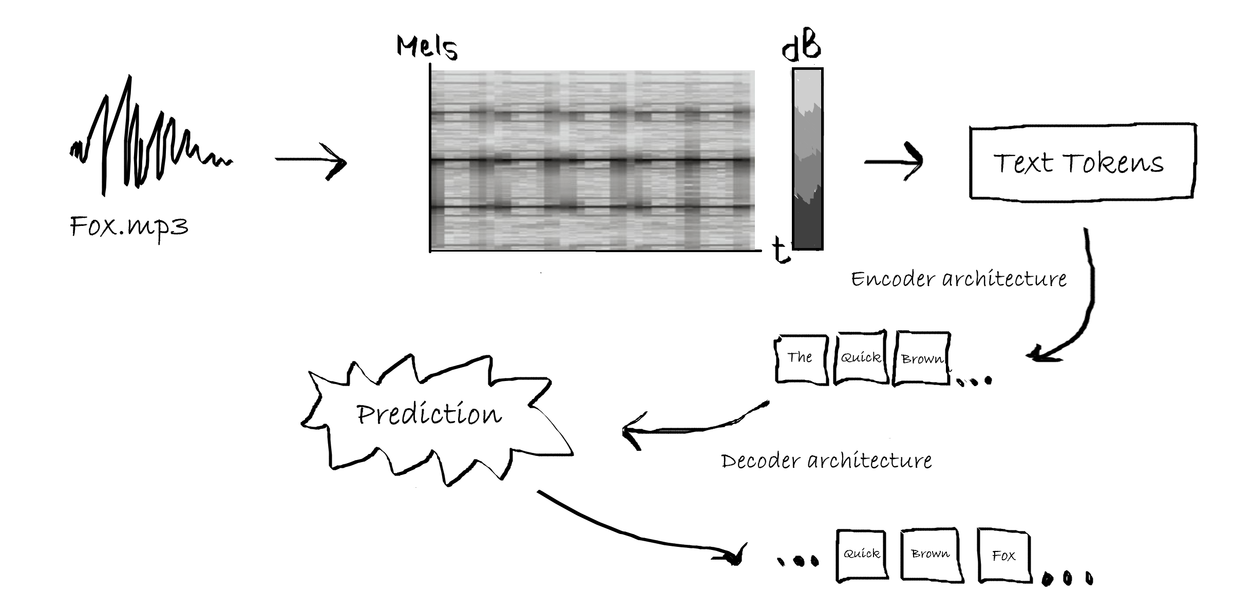 transformer process