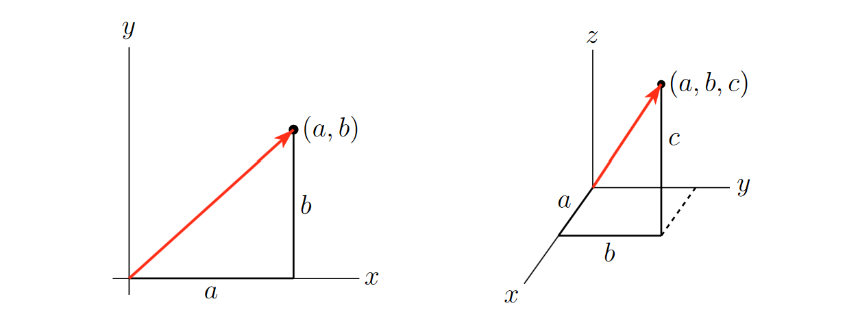 Vectors in 2d and 3d