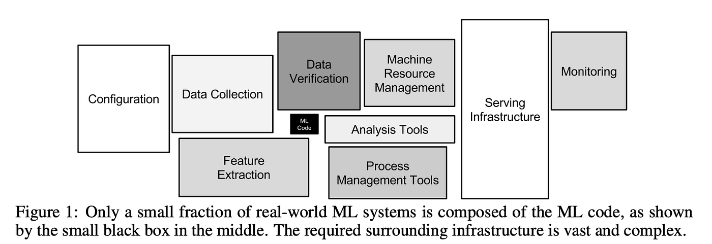 Figure 1 of Sculley et al. (2015), “Hidden Technical Debt in Machine Learning Systems”. The small black box is the ML code; everything around it is the subject of this stream.