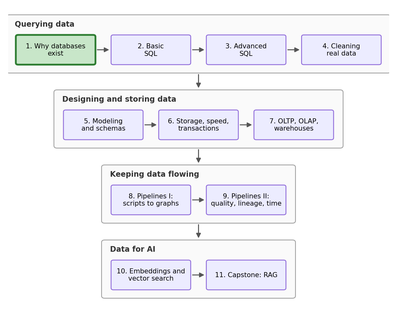 Stream roadmap: four arcs, Querying data (NB1-4), Designing and storing data (NB5-7), Keeping data flowing (NB8-9), and Data for AI (NB10-11), with the current notebook highlighted.