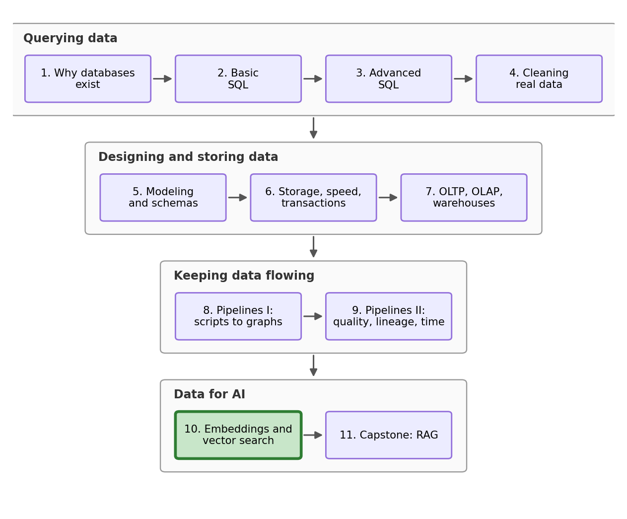 Stream roadmap: four arcs, Querying data (NB1-4), Designing and storing data (NB5-7), Keeping data flowing (NB8-9), and Data for AI (NB10-11), with the current notebook highlighted.