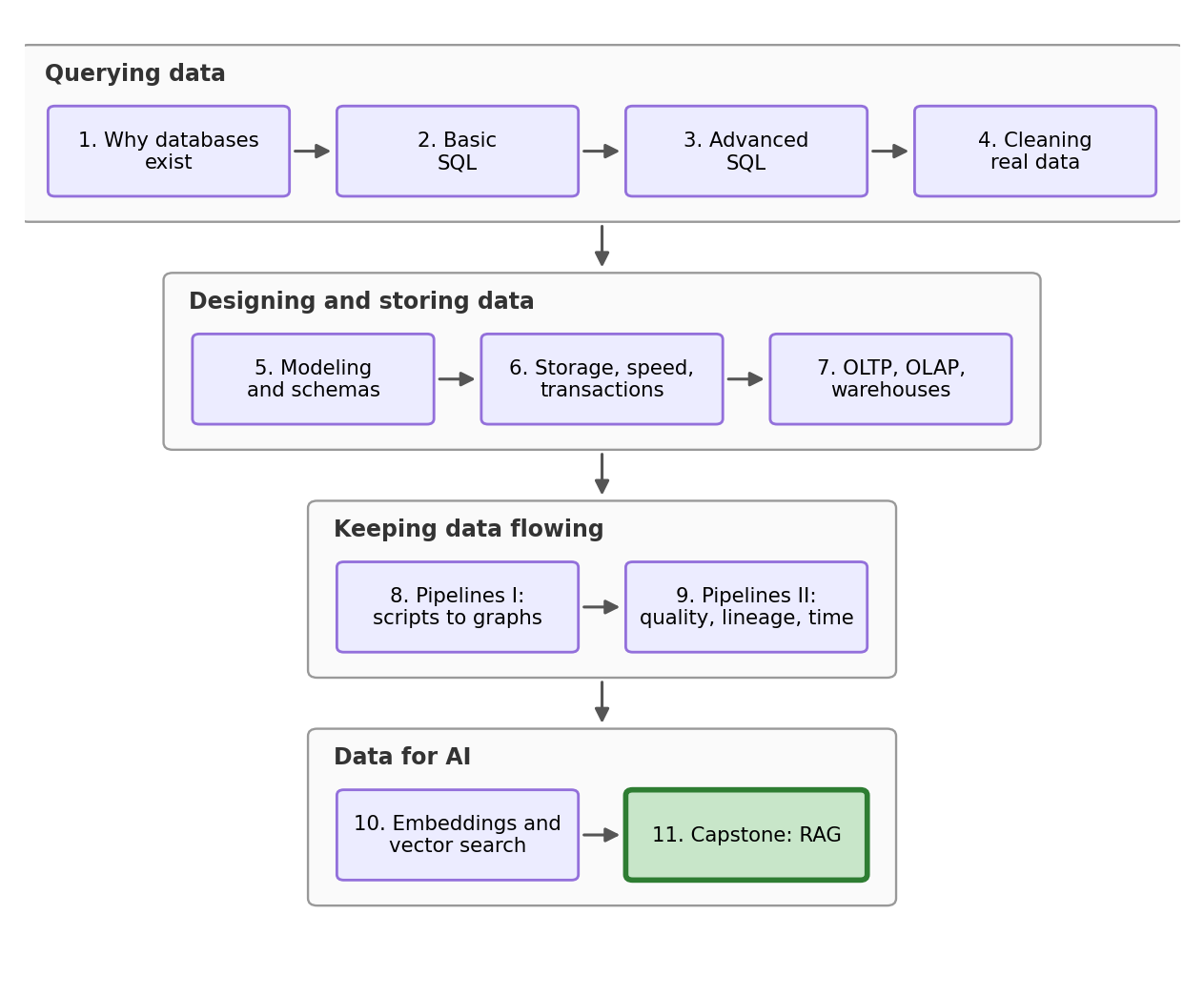 Stream roadmap: four arcs, Querying data (NB1-4), Designing and storing data (NB5-7), Keeping data flowing (NB8-9), and Data for AI (NB10-11), with the current notebook highlighted.