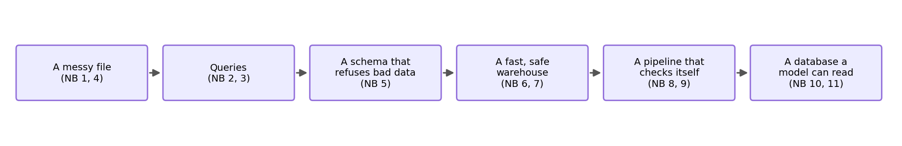 The stream in six steps: a messy file, queries, a schema that refuses bad data, a fast safe warehouse, a pipeline that checks itself, and a database a model can read.