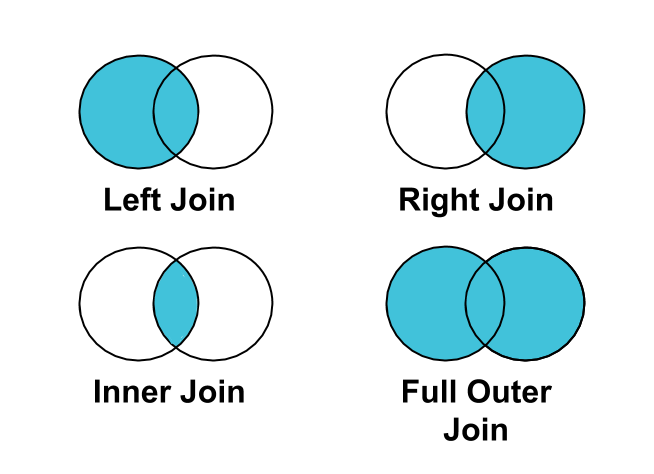 The two on the left are this notebook’s tools: the inner join keeps only matched rows, the left join keeps everything from the left table. A right join is just a left join with the tables swapped, and a full outer join keeps everything from both sides; both are rarer, and SQLite only gained them recently.