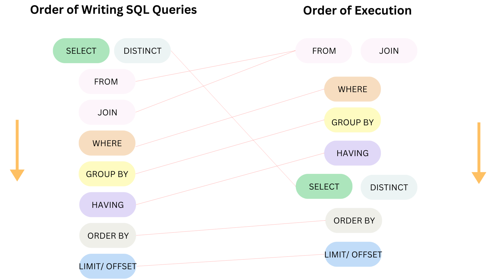 The order you write a query versus the order SQL executes it. The crossing lines are exactly why WHERE cannot see aggregates and HAVING can.