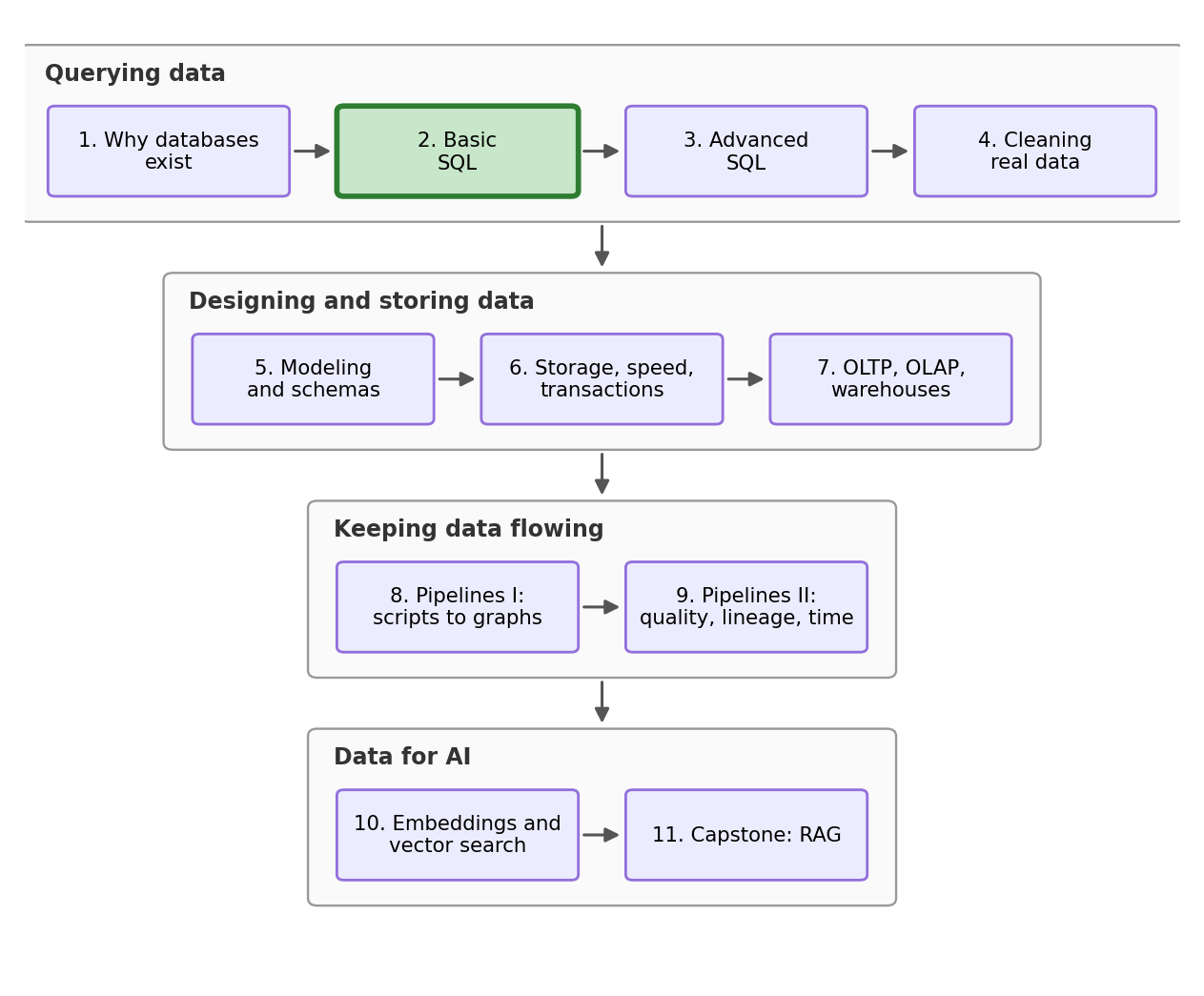 Stream roadmap: four arcs, Querying data (NB1-4), Designing and storing data (NB5-7), Keeping data flowing (NB8-9), and Data for AI (NB10-11), with the current notebook highlighted.