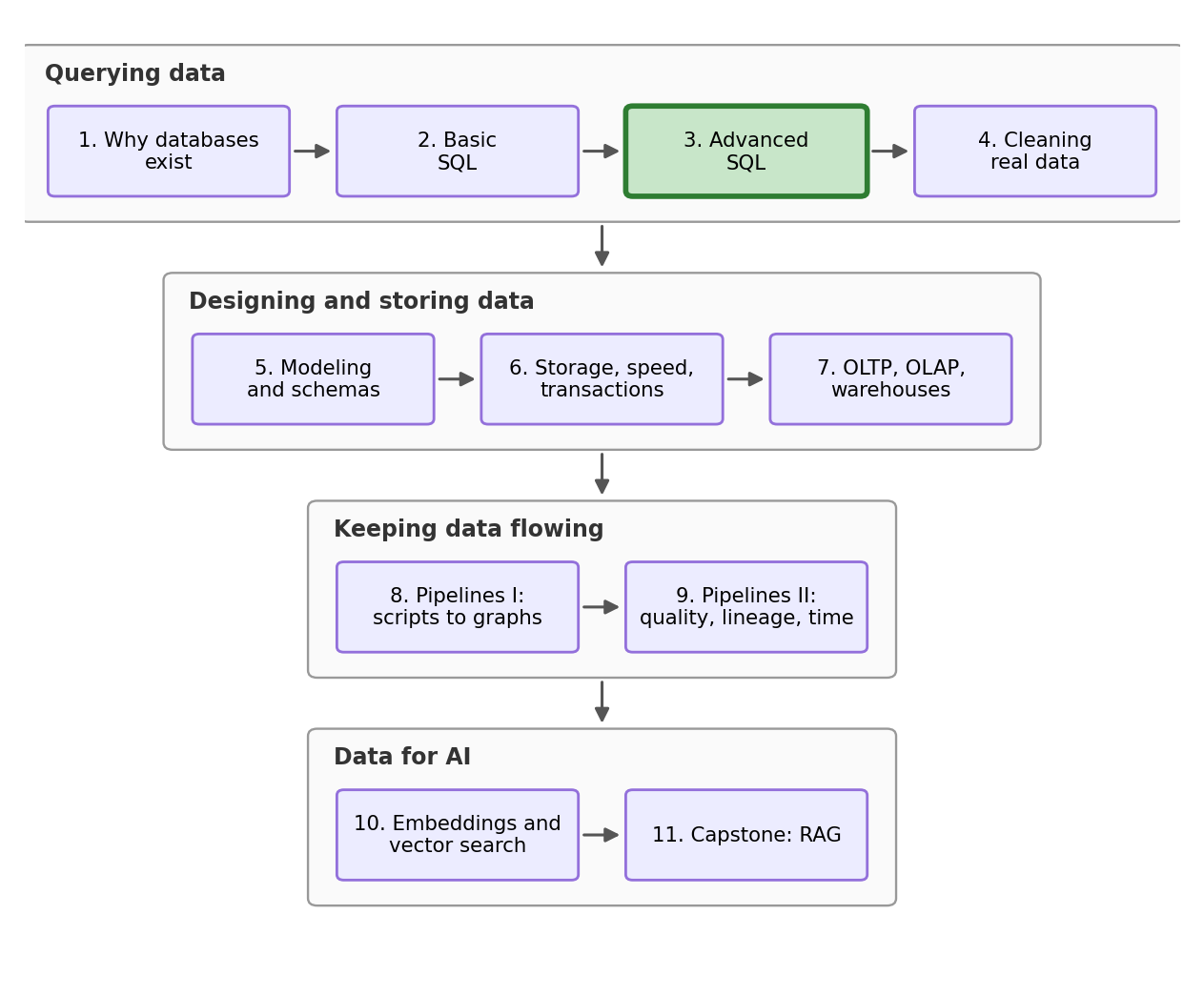 Stream roadmap: four arcs, Querying data (NB1-4), Designing and storing data (NB5-7), Keeping data flowing (NB8-9), and Data for AI (NB10-11), with the current notebook highlighted.