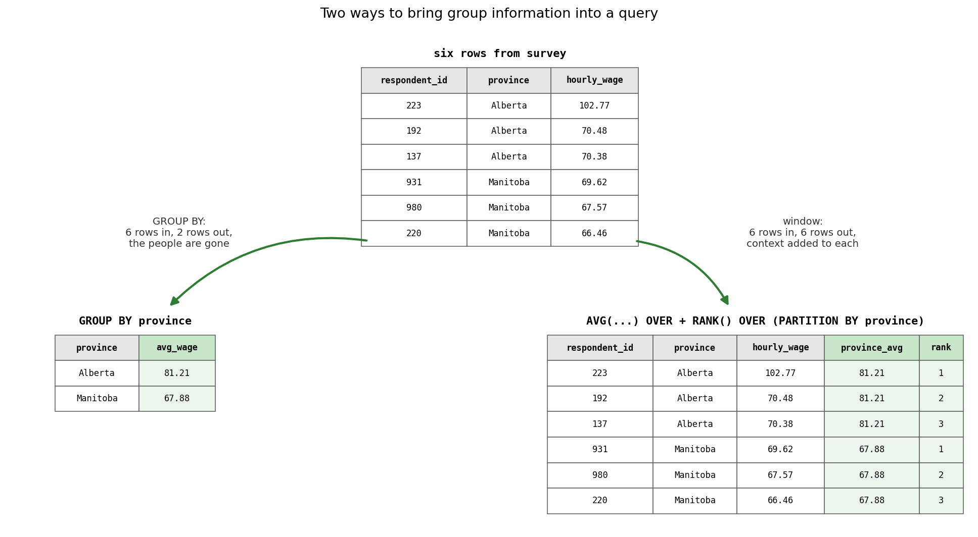 The same six rows, summarized two ways. GROUP BY folds them into one row per group. A window function leaves all six in place and writes the group context onto each of them.