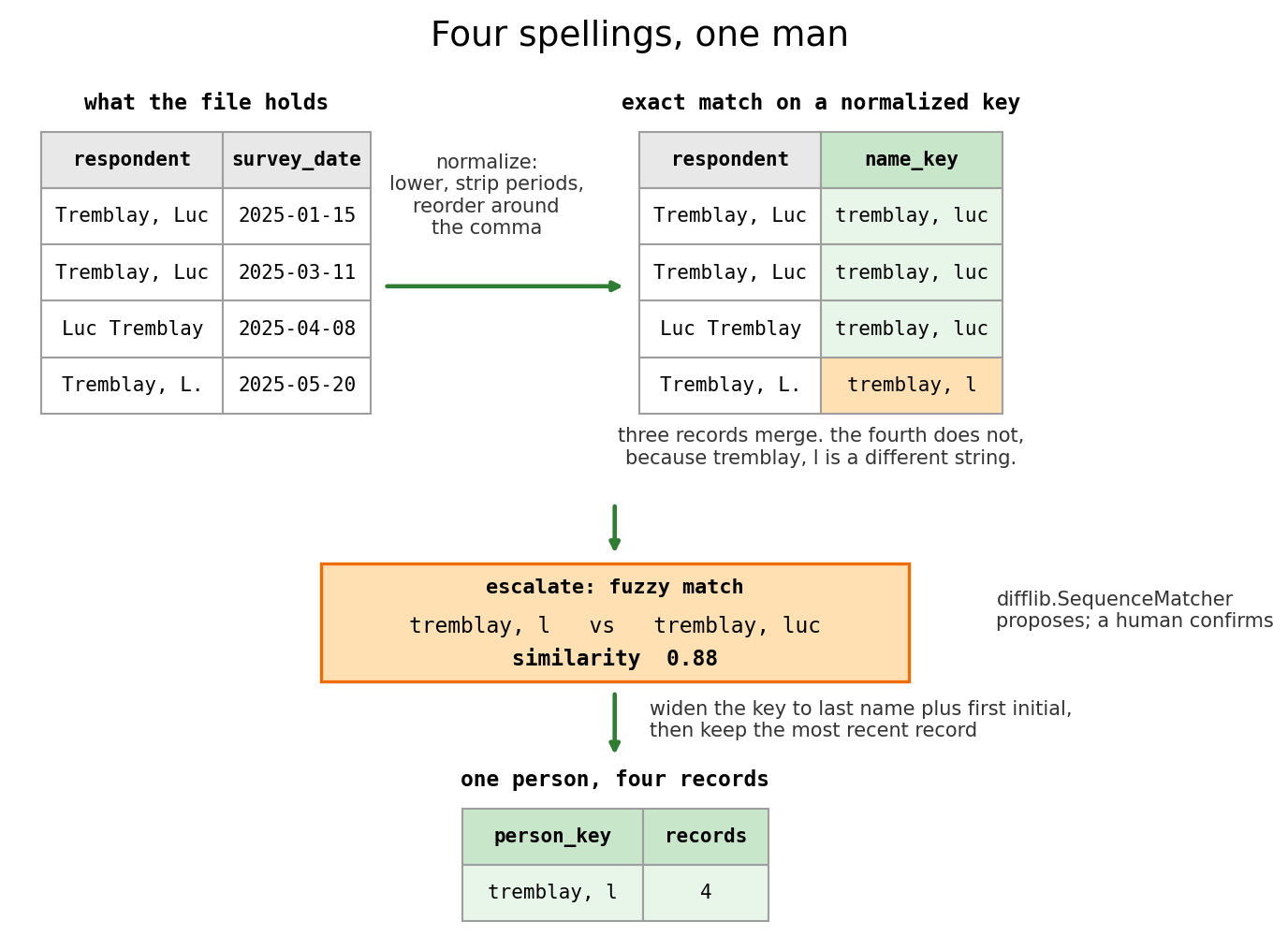 The four ways this file spells one man, the key that merges three of them, and the similarity score that catches the fourth.