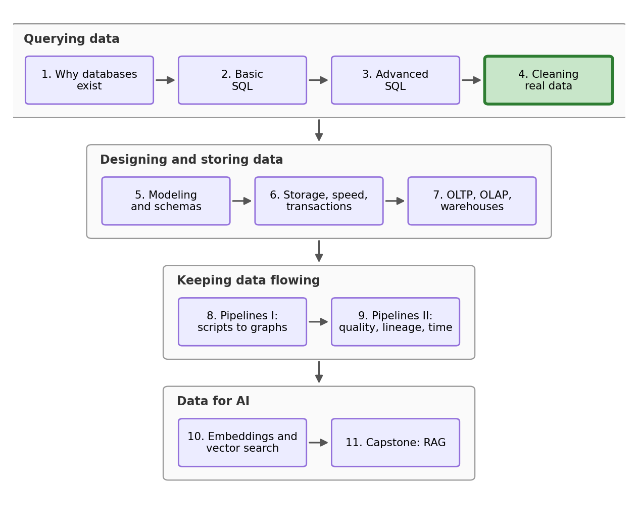 Stream roadmap: four arcs, Querying data (NB1-4), Designing and storing data (NB5-7), Keeping data flowing (NB8-9), and Data for AI (NB10-11), with the current notebook highlighted.