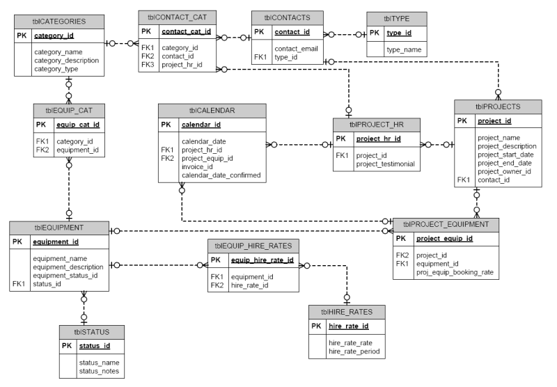 A real-world data model, from Impact Technology’s example ER diagram. A dozen tables instead of our three, and nothing in it is new: every table declares its primary key, the foreign key columns are labelled, and the crow’s feet mark the many side. tblPROJECT_EQUIPMENT on the right is a bridge table doing exactly our certification table’s job, with one addition worth noticing: it carries a fact of its own, the booking rate, because some facts belong to the pair itself.