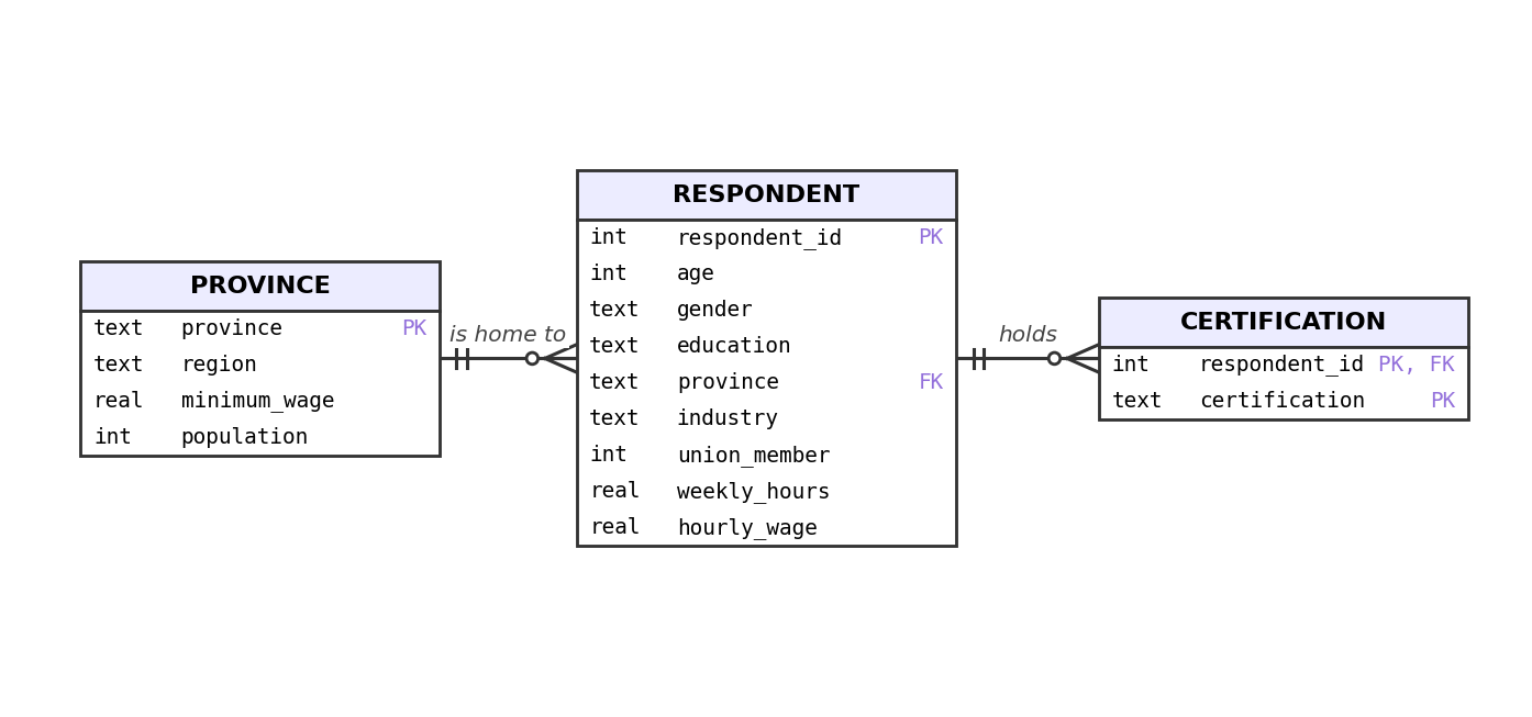 Entity relationship diagram of PROVINCE, RESPONDENT, and CERTIFICATION with every column, type, and key labelled.
