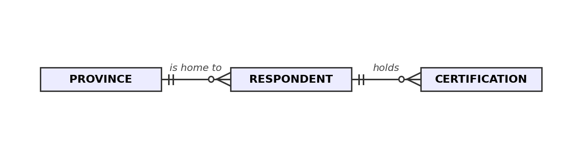 Three entities: PROVINCE is home to many RESPONDENTs, and a RESPONDENT holds many CERTIFICATIONs.