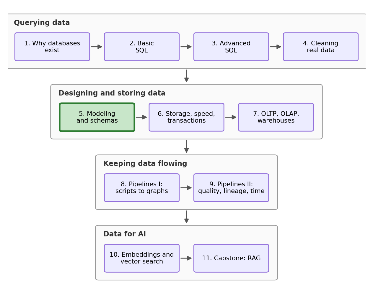 Stream roadmap: four arcs, Querying data (NB1-4), Designing and storing data (NB5-7), Keeping data flowing (NB8-9), and Data for AI (NB10-11), with the current notebook highlighted.