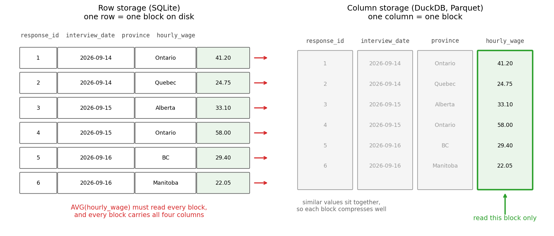 The same six responses, stored two ways. Row storage writes and fetches whole records efficiently, but is worse whenever a query wants one column of everything. Column storage reads only what the query names.