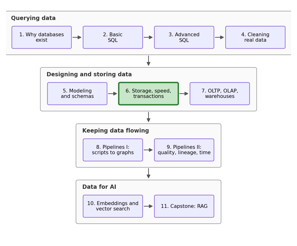 Stream roadmap: four arcs, Querying data (NB1-4), Designing and storing data (NB5-7), Keeping data flowing (NB8-9), and Data for AI (NB10-11), with the current notebook highlighted.