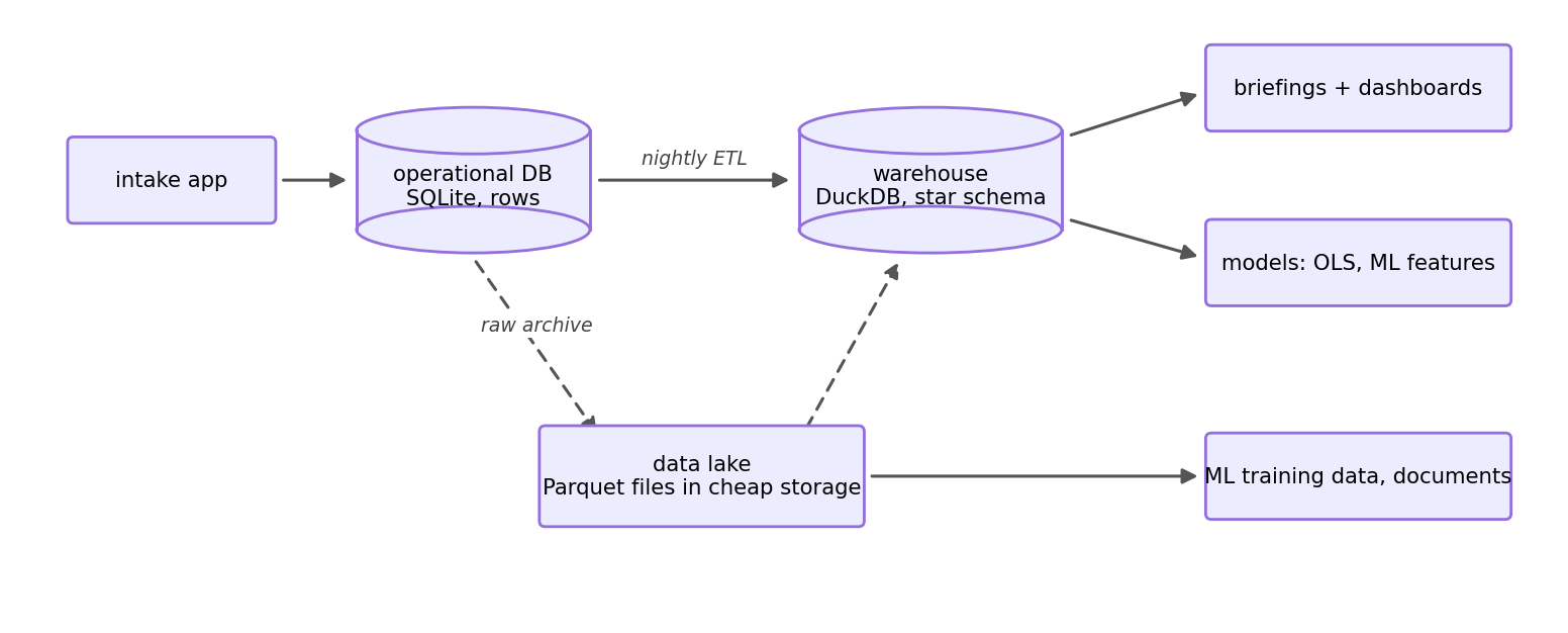 The intake app writes to the operational SQLite database; a nightly ETL loads the DuckDB warehouse, a raw archive feeds the Parquet data lake, and the warehouse and lake feed briefings, models, and ML training data.
