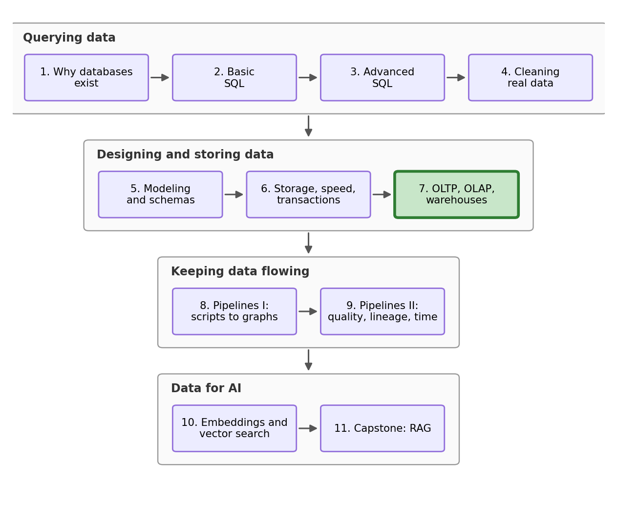 Stream roadmap: four arcs, Querying data (NB1-4), Designing and storing data (NB5-7), Keeping data flowing (NB8-9), and Data for AI (NB10-11), with the current notebook highlighted.