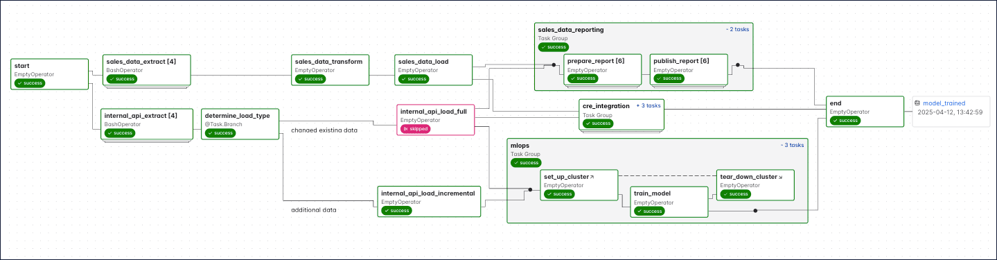 A complex production DAG in Apache Airflow.