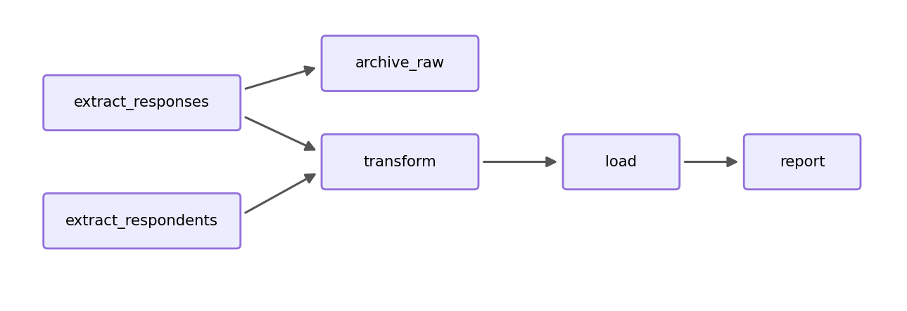 Pipeline DAG: extract_responses and extract_respondents feed transform, extract_responses also feeds archive_raw, and transform flows through load to report.