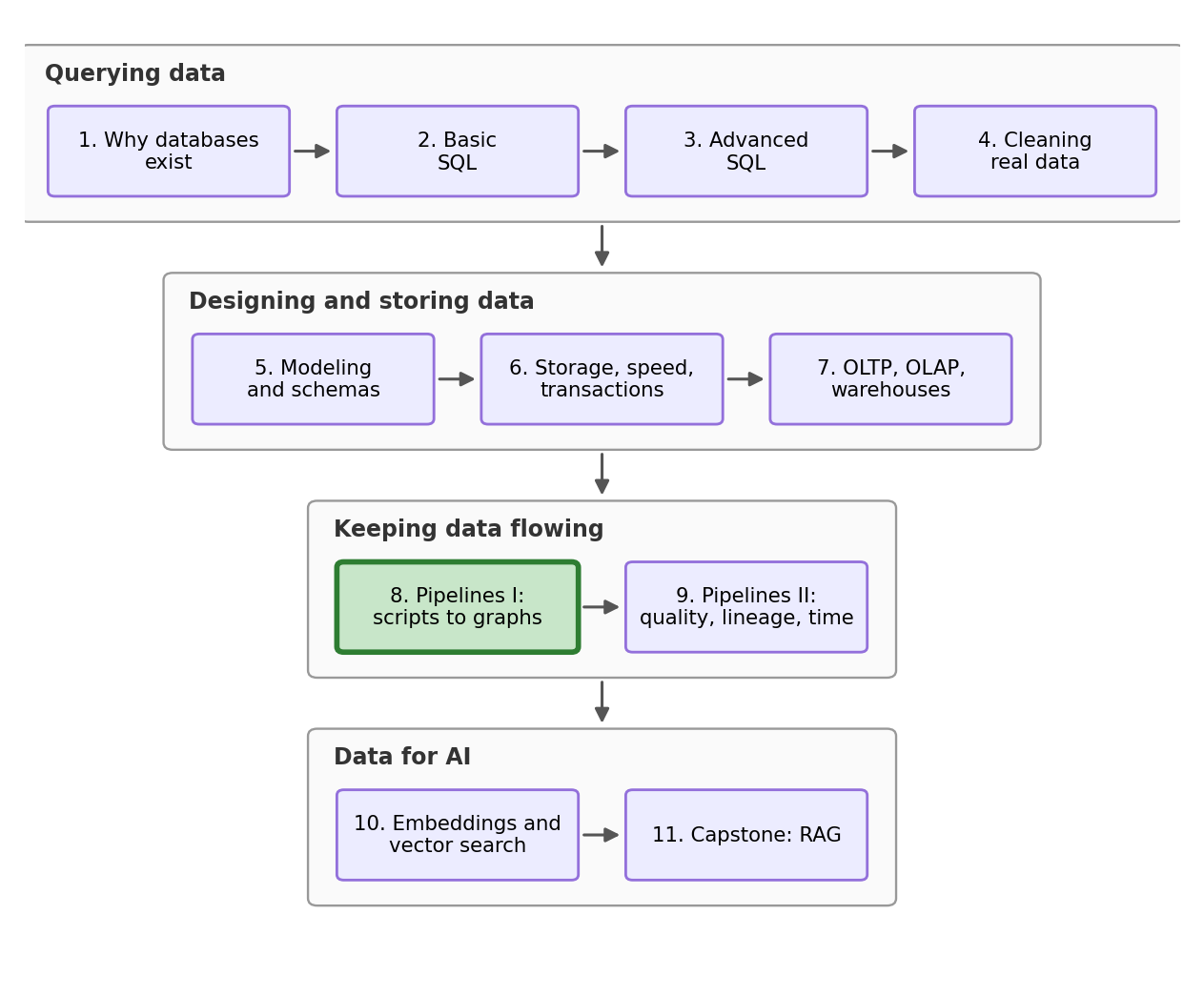 Stream roadmap: four arcs, Querying data (NB1-4), Designing and storing data (NB5-7), Keeping data flowing (NB8-9), and Data for AI (NB10-11), with the current notebook highlighted.