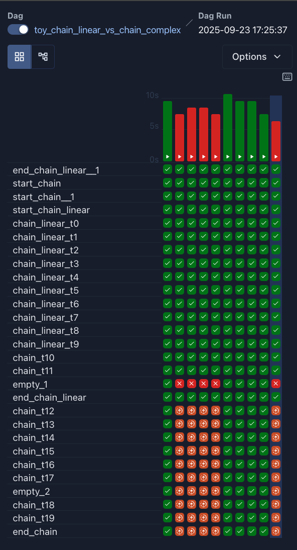 Airflow’s Grid view of a real pipeline. Each row is a task, each column is one run for one logical date, and each square is a stored outcome: green for success, red for a failure, orange for the fallout downstream of it. Read one column top to bottom and you are reading a run_pipeline log; read across a row and you are reading run_state.