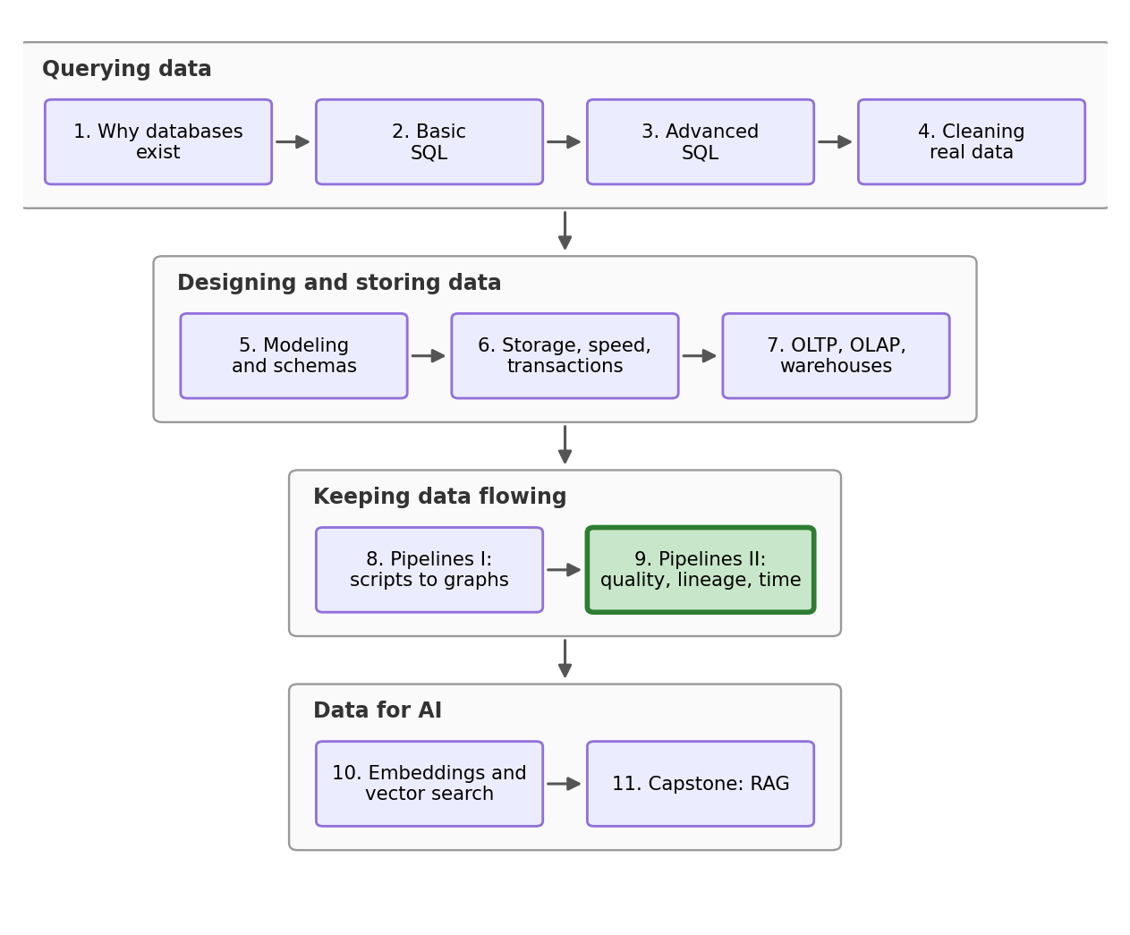 Stream roadmap: four arcs, Querying data (NB1-4), Designing and storing data (NB5-7), Keeping data flowing (NB8-9), and Data for AI (NB10-11), with the current notebook highlighted.