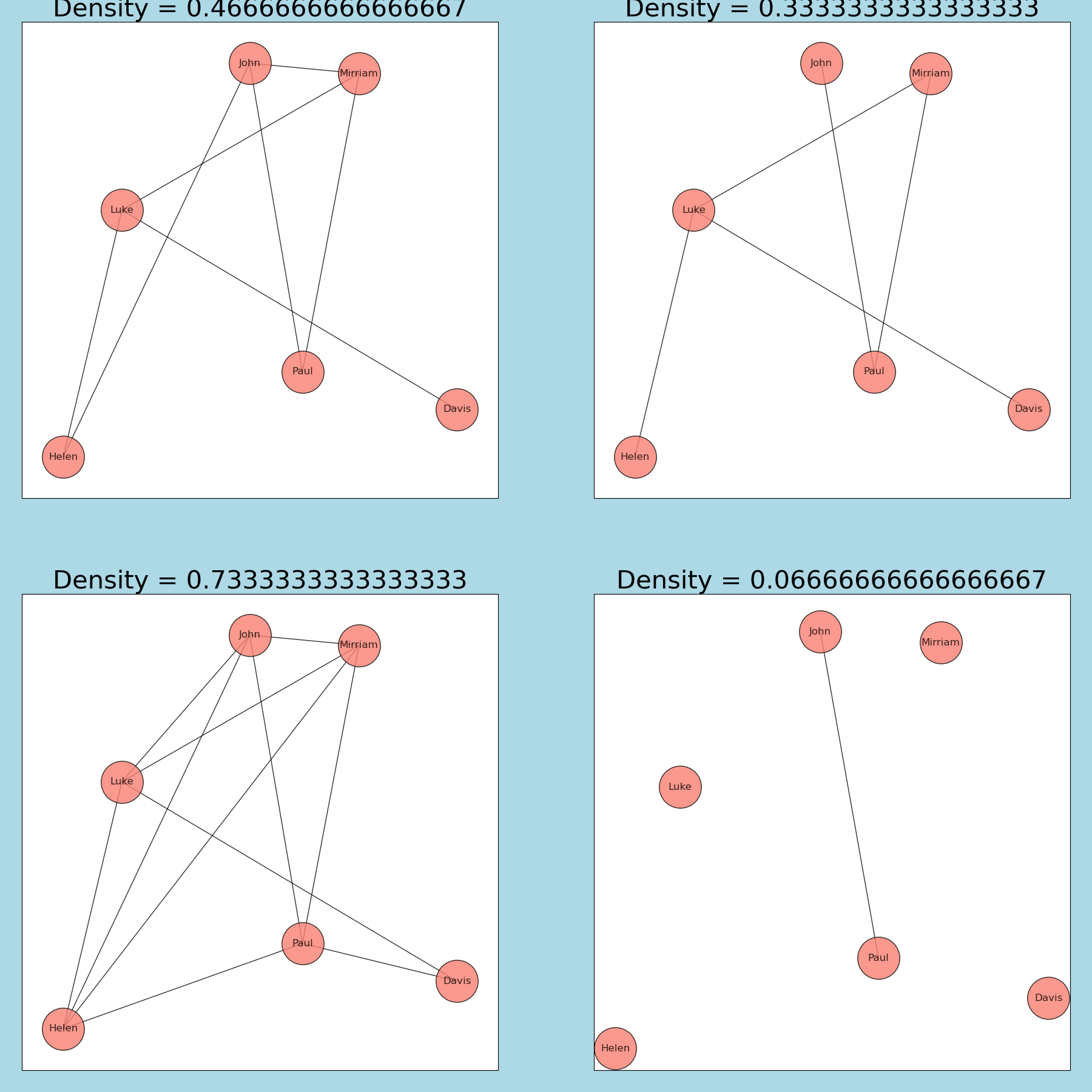 Nodes in a network with degree.