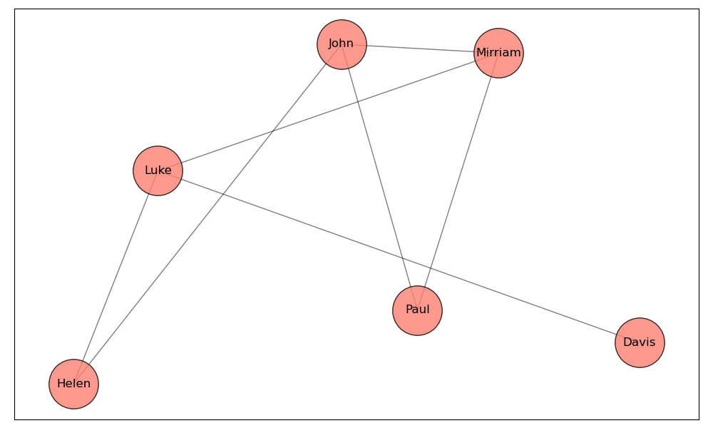 Nodes in a network.
