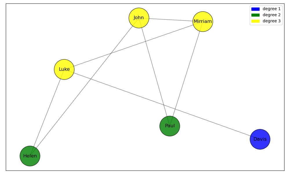 Nodes in a network with degree.