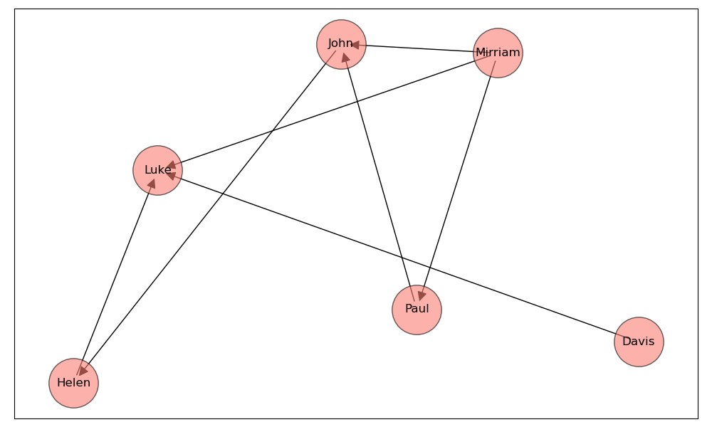 Nodes in a network with degree.